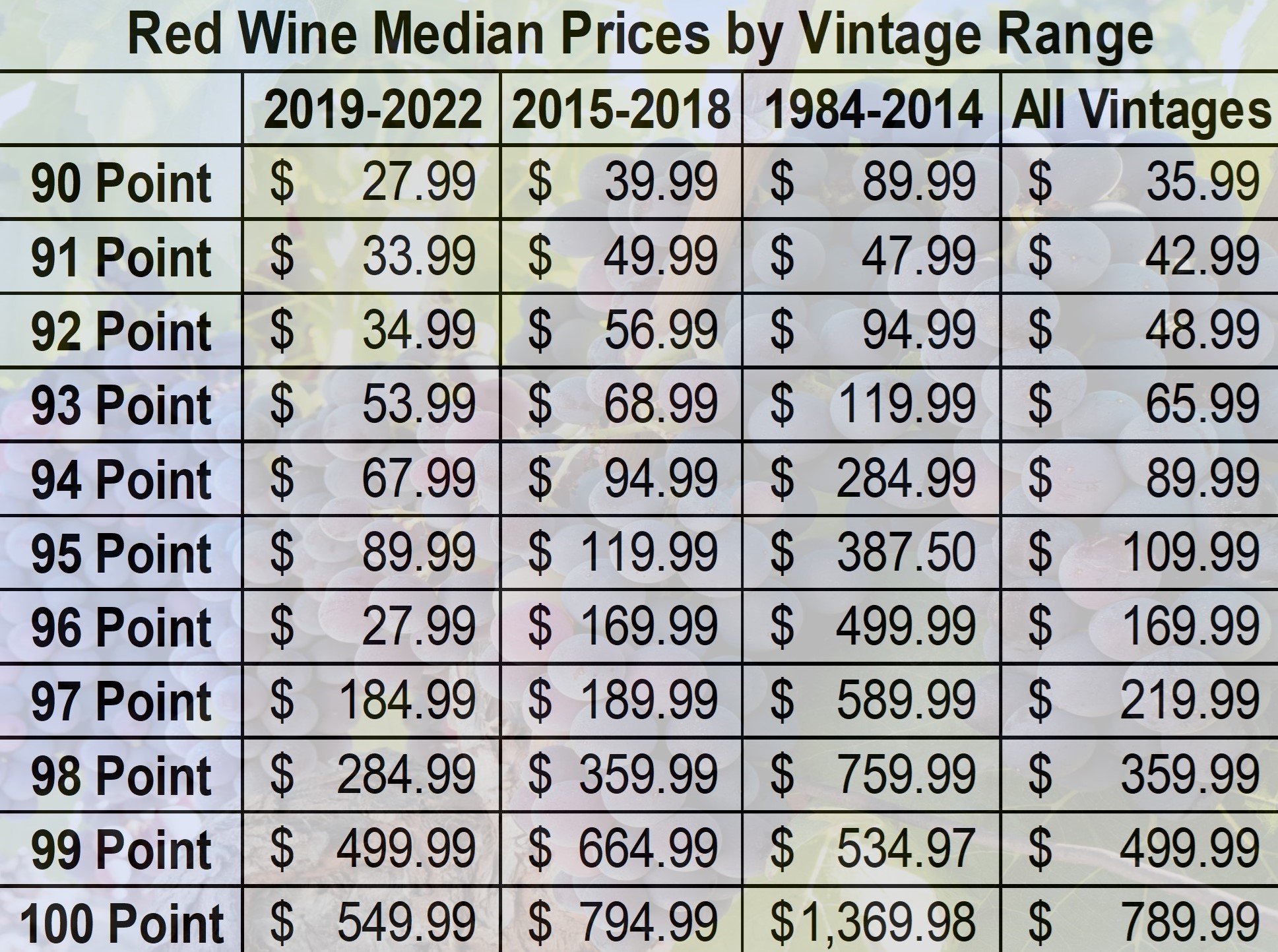 Exploration 16: Red Wine Ratings vs Price « elsToday